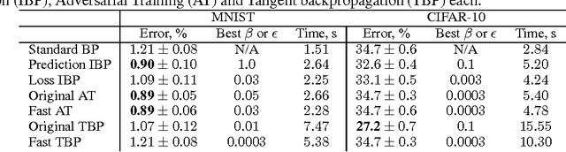 Figure 2 for Invariant backpropagation: how to train a transformation-invariant neural network