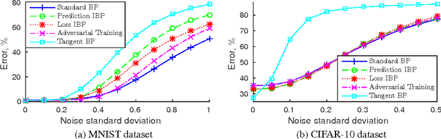 Figure 4 for Invariant backpropagation: how to train a transformation-invariant neural network