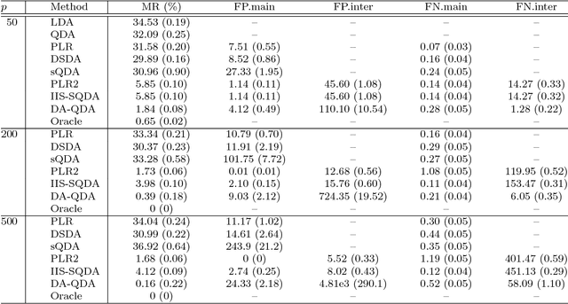 Figure 3 for A Direct Approach for Sparse Quadratic Discriminant Analysis