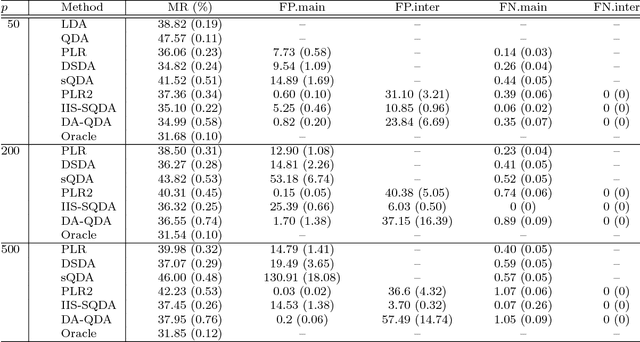 Figure 4 for A Direct Approach for Sparse Quadratic Discriminant Analysis