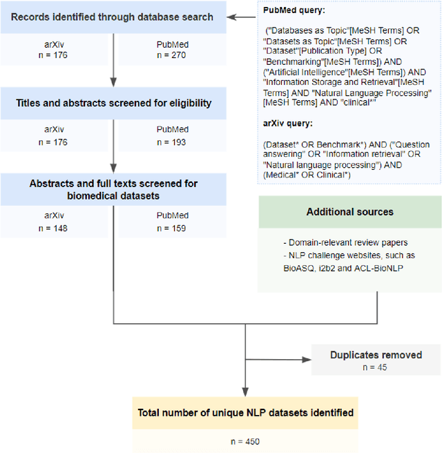 Figure 1 for Benchmark datasets driving artificial intelligence development fail to capture the needs of medical professionals