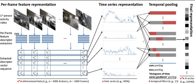 Figure 1 for Pooled Motion Features for First-Person Videos