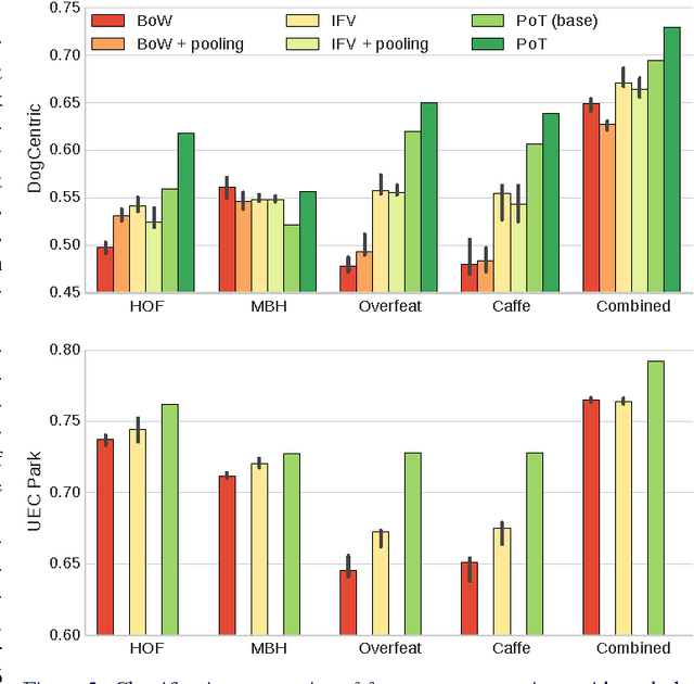 Figure 2 for Pooled Motion Features for First-Person Videos