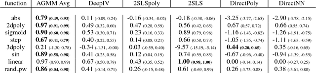 Figure 3 for Adversarial Generalized Method of Moments
