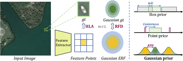 Figure 3 for RFLA: Gaussian Receptive Field based Label Assignment for Tiny Object Detection