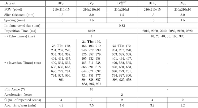 Figure 3 for Recurrent Inference Machines as inverse problem solvers for MR relaxometry