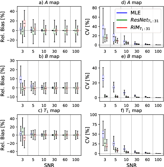 Figure 4 for Recurrent Inference Machines as inverse problem solvers for MR relaxometry