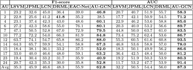 Figure 4 for Relation Modeling with Graph Convolutional Networks for Facial Action Unit Detection
