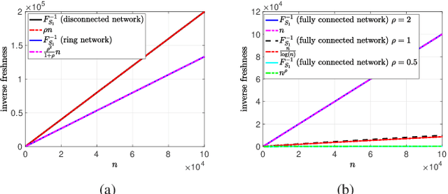 Figure 4 for Gossiping with Binary Freshness Metric
