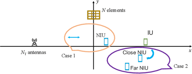 Figure 3 for Electromagnetic Field Exposure Avoidance thanks to Non-Intended User Equipment and RIS
