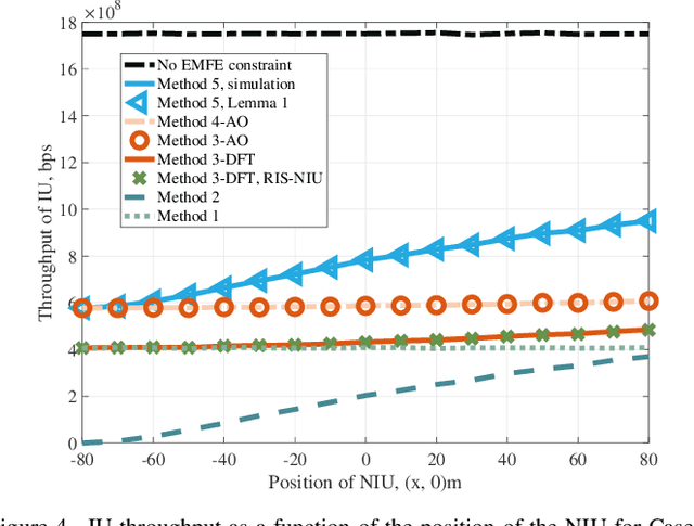 Figure 4 for Electromagnetic Field Exposure Avoidance thanks to Non-Intended User Equipment and RIS