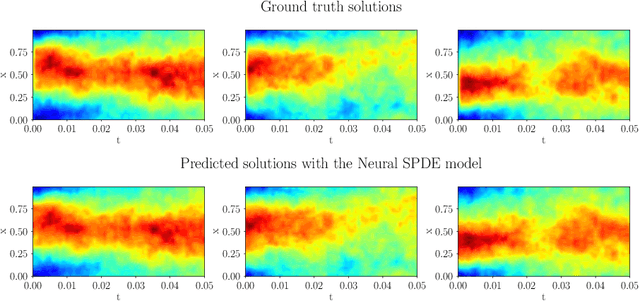 Figure 1 for Neural Stochastic Partial Differential Equations