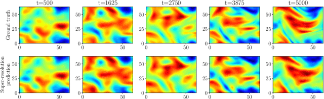 Figure 3 for Neural Stochastic Partial Differential Equations