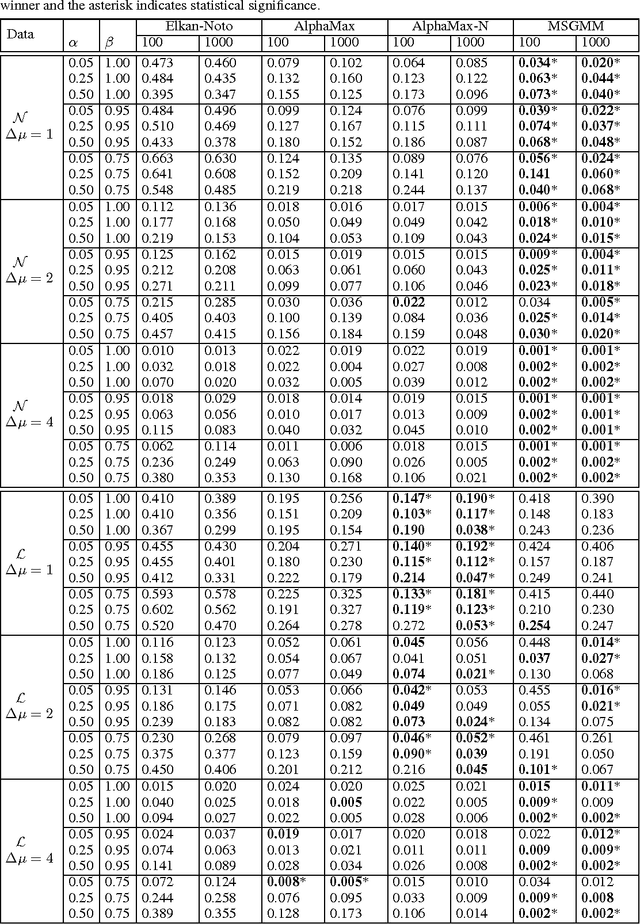 Figure 3 for Estimating the class prior and posterior from noisy positives and unlabeled data