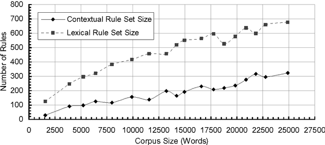 Figure 2 for Resolving Part-of-Speech Ambiguity in the Greek Language Using Learning Techniques