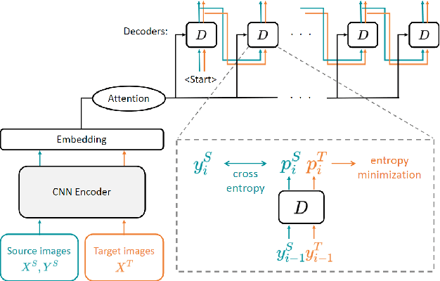 Figure 1 for SMILE: Sequence-to-Sequence Domain Adaption with Minimizing Latent Entropy for Text Image Recognition
