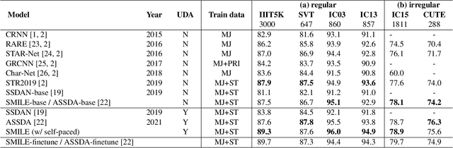 Figure 2 for SMILE: Sequence-to-Sequence Domain Adaption with Minimizing Latent Entropy for Text Image Recognition