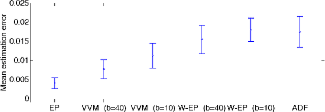 Figure 1 for Virtual Vector Machine for Bayesian Online Classification