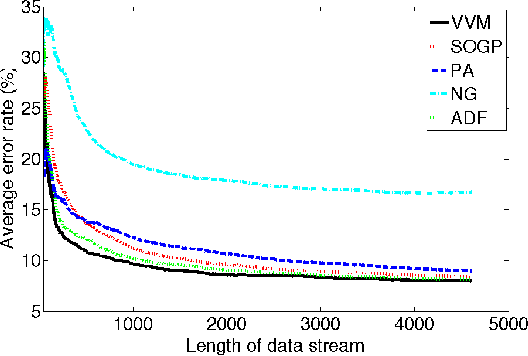 Figure 3 for Virtual Vector Machine for Bayesian Online Classification