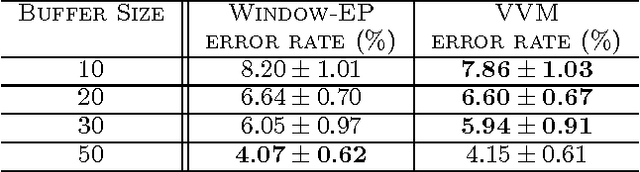 Figure 2 for Virtual Vector Machine for Bayesian Online Classification