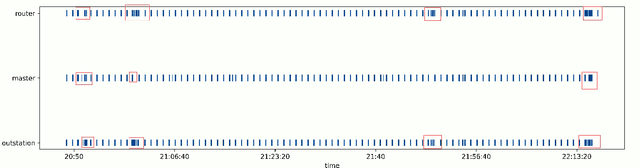 Figure 4 for Multi-Source Data Fusion for Cyberattack Detection in Power Systems