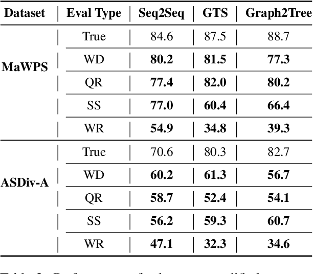 Figure 2 for Practice Makes a Solver Perfect: Data Augmentation for Math Word Problem Solvers