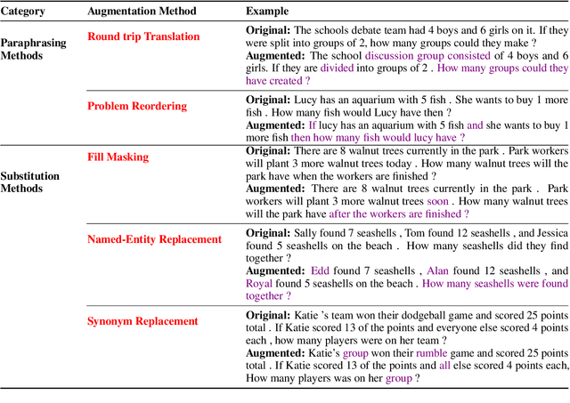 Figure 3 for Practice Makes a Solver Perfect: Data Augmentation for Math Word Problem Solvers
