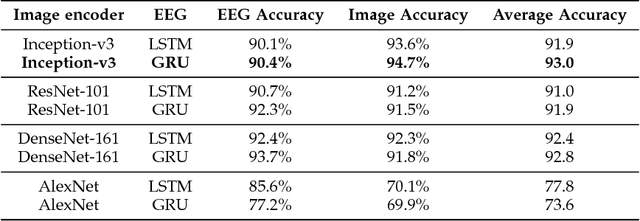 Figure 2 for Decoding Brain Representations by Multimodal Learning of Neural Activity and Visual Features