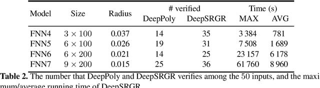 Figure 4 for Improving Neural Network Verification through Spurious Region Guided Refinement