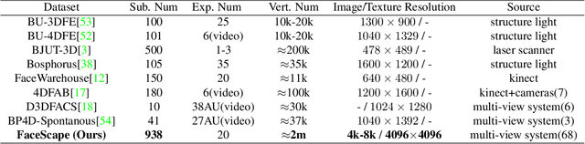 Figure 1 for FaceScape: a Large-scale High Quality 3D Face Dataset and Detailed Riggable 3D Face Prediction