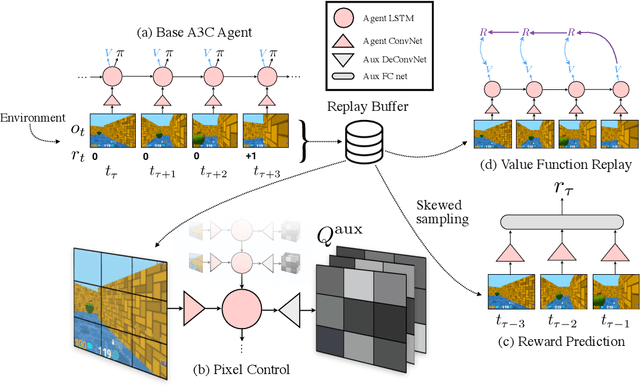 Figure 1 for Reinforcement Learning with Unsupervised Auxiliary Tasks