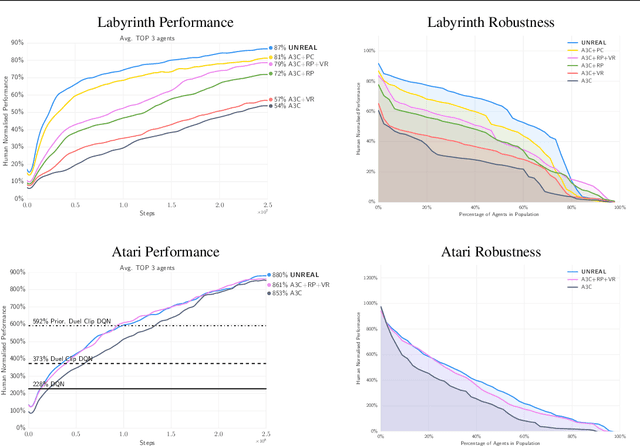 Figure 3 for Reinforcement Learning with Unsupervised Auxiliary Tasks