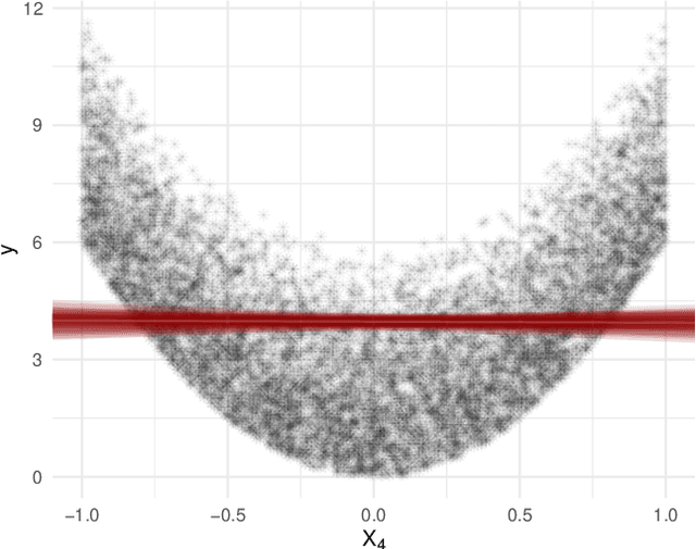 Figure 1 for Explaining the data or explaining a model? Shapley values that uncover non-linear dependencies