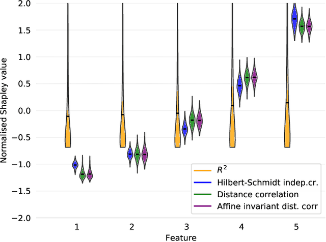Figure 3 for Explaining the data or explaining a model? Shapley values that uncover non-linear dependencies