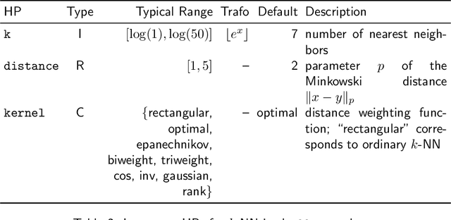 Figure 4 for Hyperparameter Optimization: Foundations, Algorithms, Best Practices and Open Challenges