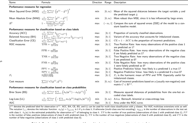 Figure 2 for Hyperparameter Optimization: Foundations, Algorithms, Best Practices and Open Challenges
