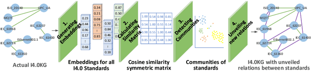 Figure 3 for Unveiling Relations in the Industry 4.0 Standards Landscape based on Knowledge Graph Embeddings
