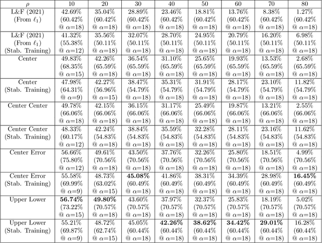 Figure 4 for Provable Adversarial Robustness for Fractional Lp Threat Models