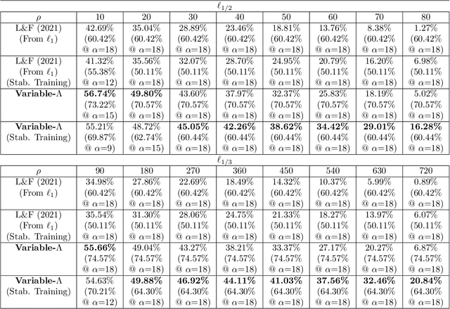 Figure 2 for Provable Adversarial Robustness for Fractional Lp Threat Models