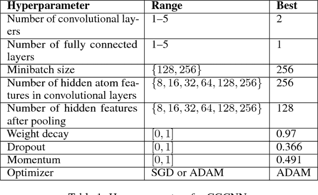 Figure 2 for Predicting thermoelectric properties from crystal graphs and material descriptors - first application for functional materials