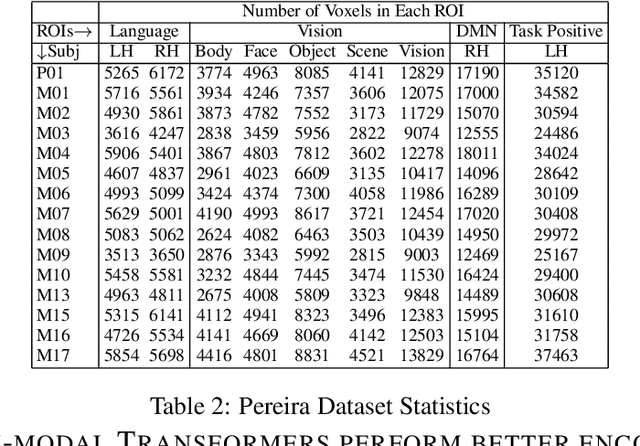 Figure 4 for Visio-Linguistic Brain Encoding