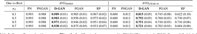 Figure 4 for Generating Relevant Counter-Examples from a Positive Unlabeled Dataset for Image Classification
