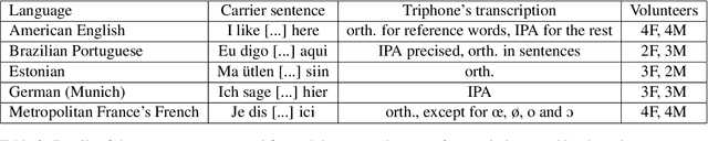Figure 4 for Predicting non-native speech perception using the Perceptual Assimilation Model and state-of-the-art acoustic models
