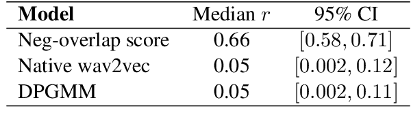 Figure 2 for Predicting non-native speech perception using the Perceptual Assimilation Model and state-of-the-art acoustic models