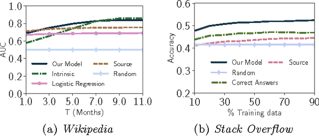 Figure 3 for Distilling Information Reliability and Source Trustworthiness from Digital Traces