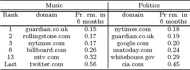 Figure 2 for Distilling Information Reliability and Source Trustworthiness from Digital Traces