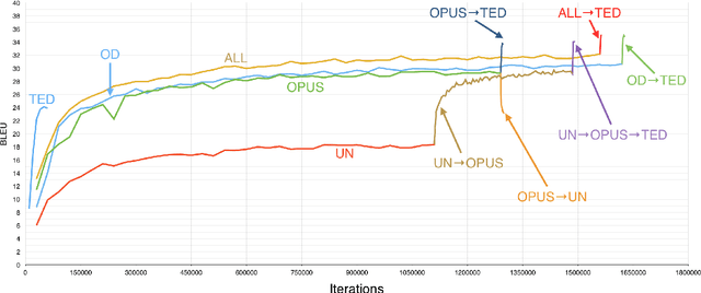 Figure 3 for Neural Machine Translation Training in a Multi-Domain Scenario