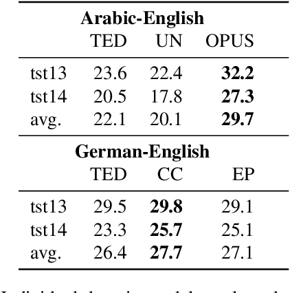 Figure 4 for Neural Machine Translation Training in a Multi-Domain Scenario