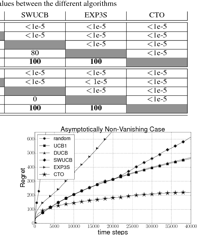 Figure 2 for Rotting Bandits