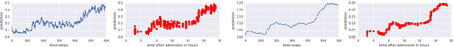 Figure 3 for Explaining an increase in predicted risk for clinical alerts